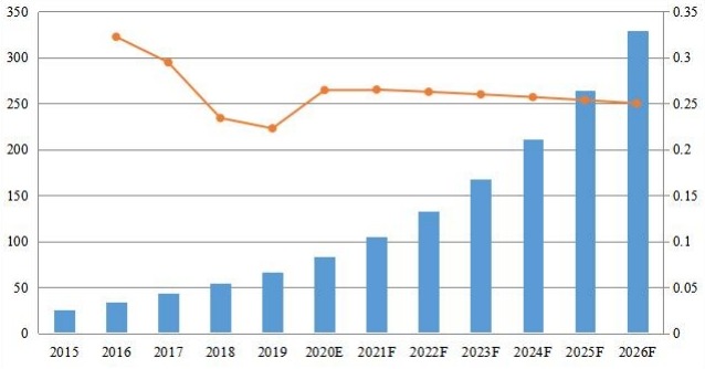中國PDF軟件收入（百萬美元）和增長率（2015-2026）