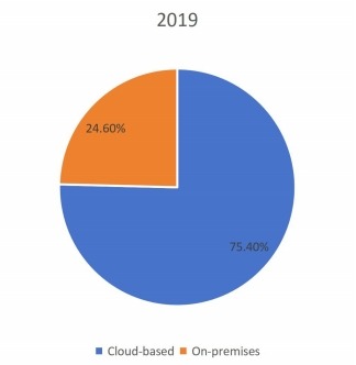 2019年按類型劃分的全球PDF軟件收入市場(chǎng)份額(%) 2019年按類型劃分的全球PDF軟件收入市場(chǎng)份額(%)