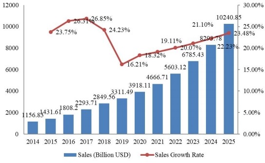 2014-2025年全球支付網(wǎng)關(guān)市場規(guī)模(十億美元) 2014-2025年全球支付網(wǎng)關(guān)市場規(guī)模(十億美元)