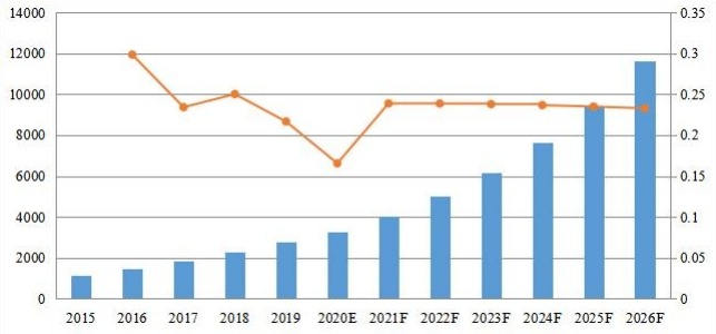全球PDF軟件收入(百萬美元)和增長率(2015-2026) 全球PDF軟件收入(百萬美元)和增長率(2015-2026)