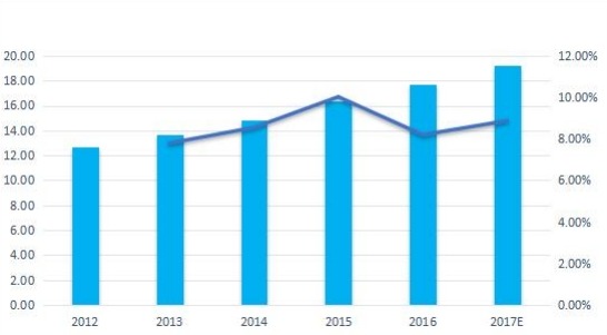 英國無線調(diào)制解調(diào)器銷售量(千臺)和增長率(%)(2012-2017年) 英國無線調(diào)制解調(diào)器銷售量(千臺)和增長率(%)(2012-2017年)