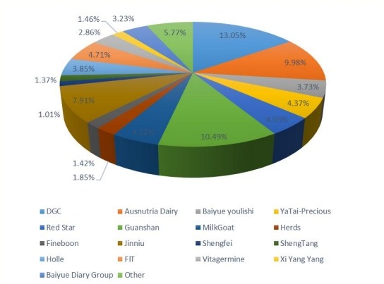 2016年菲律賓山羊奶嬰兒配方奶粉供應(yīng)商收入份額 2016年菲律賓山羊奶嬰兒配方奶粉供應(yīng)商收入份額