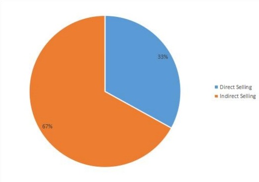 無線調(diào)制解調(diào)器的營銷渠道現(xiàn)狀 無線調(diào)制解調(diào)器的營銷渠道現(xiàn)狀