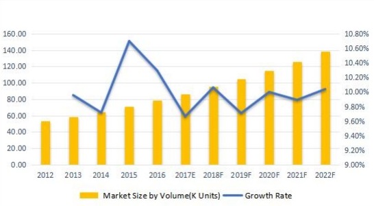 歐洲無線調(diào)制解調(diào)器銷售量(千臺(tái))和增長率(%)(2012-2022F) 歐洲無線調(diào)制解調(diào)器銷售量(千臺(tái))和增長率(%)(2012-2022F)