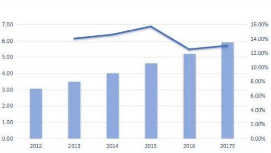 意大利無線調(diào)制解調(diào)器銷售量(千臺)和增長率(%)(2012-2017年) 意大利無線調(diào)制解調(diào)器銷售量(千臺)和增長率(%)(2012-2017年)