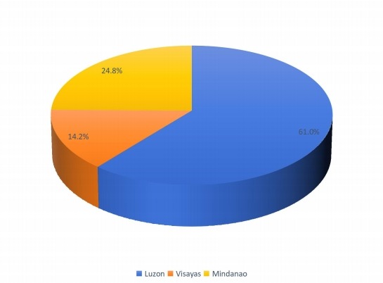 2016年菲律賓各地區(qū)山羊奶嬰兒配方奶粉收入市場份額狀況 2016年菲律賓各地區(qū)山羊奶嬰兒配方奶粉收入市場份額狀況