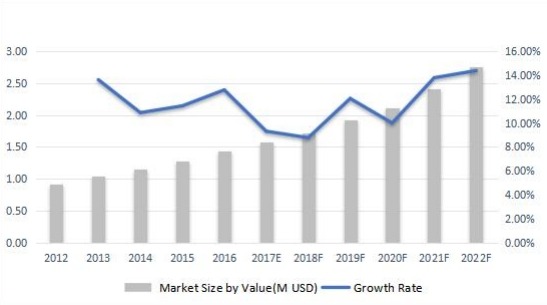 比荷盧經(jīng)濟聯(lián)盟無線電調(diào)制解調(diào)器收入(百萬美元)和增長率(2012-2022F) 比荷盧經(jīng)濟聯(lián)盟無線電調(diào)制解調(diào)器收入(百萬美元)和增長率(2012-2022F)