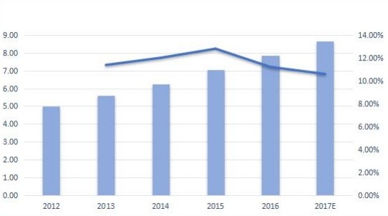俄羅斯無線調(diào)制解調(diào)器銷售量(千臺)和增長率(%)(2012-2017年) 俄羅斯無線調(diào)制解調(diào)器銷售量(千臺)和增長率(%)(2012-2017年)