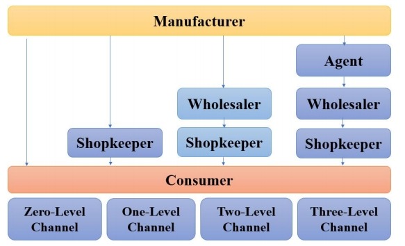 直銷結(jié)構(gòu) 直銷結(jié)構(gòu)