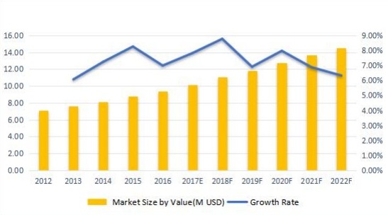 英國無線電調(diào)制解調(diào)器收入(百萬美元)和增長率(2012-2022F) 英國無線電調(diào)制解調(diào)器收入(百萬美元)和增長率(2012-2022F)