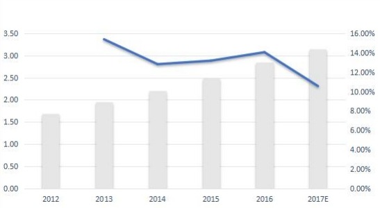 比荷盧經(jīng)濟聯(lián)盟無線電調(diào)制解調(diào)器銷售量(千臺)和增長率(%)(2012-2017年) 比荷盧經(jīng)濟聯(lián)盟無線電調(diào)制解調(diào)器銷售量(千臺)和增長率(%)(2012-2017年)
