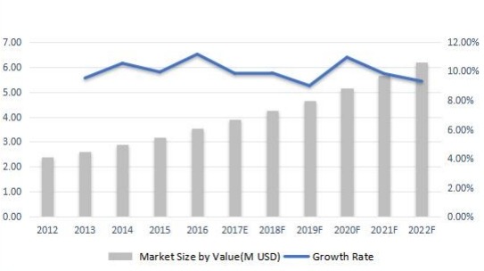 西班牙無線電調(diào)制解調(diào)器收入(百萬美元)和增長率(2012-2022F) 西班牙無線電調(diào)制解調(diào)器收入(百萬美元)和增長率(2012-2022F)