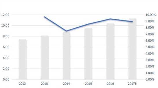 法國無線調(diào)制解調(diào)器銷售量(千臺)和增長率(%)(2012-2017年) 法國無線調(diào)制解調(diào)器銷售量(千臺)和增長率(%)(2012-2017年)