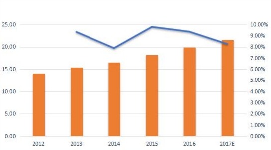 德國無線調(diào)制解調(diào)器銷售量(千臺)和增長率(%)(2012-2017年) 德國無線調(diào)制解調(diào)器銷售量(千臺)和增長率(%)(2012-2017年)