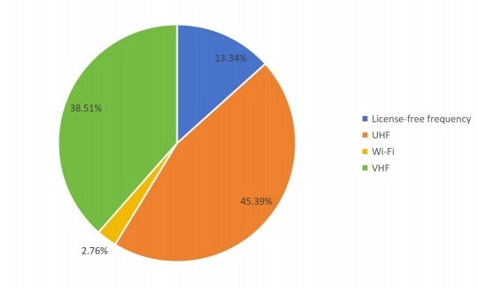 2016年歐洲按類型劃分的無(wú)線調(diào)制解調(diào)器銷售市場(chǎng)份額 2016年歐洲按類型劃分的無(wú)線調(diào)制解調(diào)器銷售市場(chǎng)份額