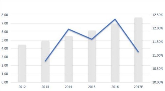 西班牙無線調(diào)制解調(diào)器銷售量(千臺)和增長率(%)(2012-2017年) 西班牙無線調(diào)制解調(diào)器銷售量(千臺)和增長率(%)(2012-2017年)