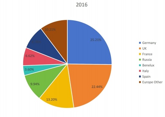 2016年各國(guó)無(wú)線調(diào)制解調(diào)器銷售市場(chǎng)份額(%) 2016年各國(guó)無(wú)線調(diào)制解調(diào)器銷售市場(chǎng)份額(%)