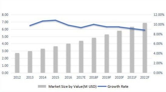 俄羅斯無線電調(diào)制解調(diào)器收入(百萬美元)和增長率(2012-2022F) 俄羅斯無線電調(diào)制解調(diào)器收入(百萬美元)和增長率(2012-2022F)