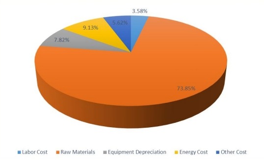 山羊奶嬰兒配方奶粉的生產(chǎn)成本結(jié)構(gòu)