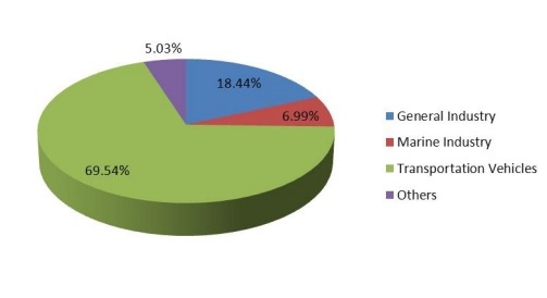2017年美國(guó)防振橡膠支架按應(yīng)用劃分的銷售市場(chǎng)份額