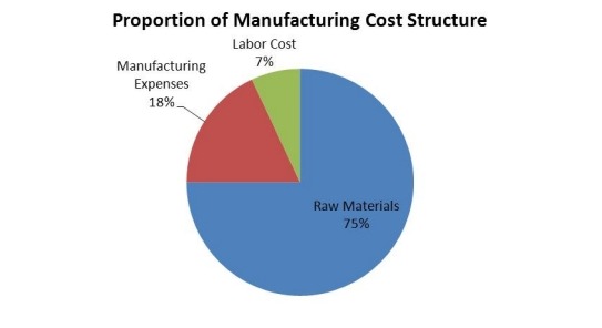 防振橡膠支座的制造成本結(jié)構(gòu) 防振橡膠支座的制造成本結(jié)構(gòu)