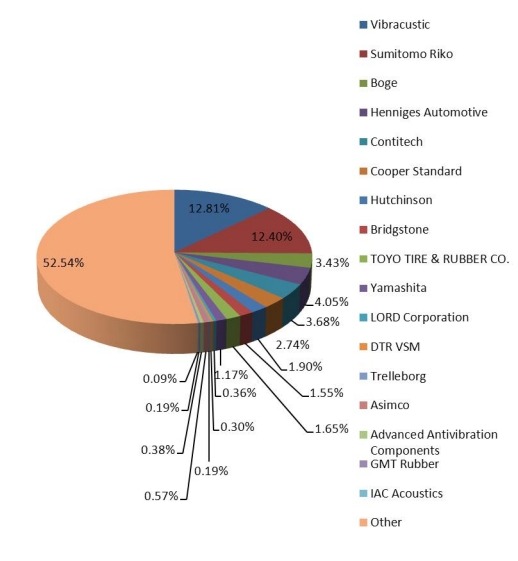 2017年美國(guó)防振橡膠支架銷售份額（按玩家/制造商）