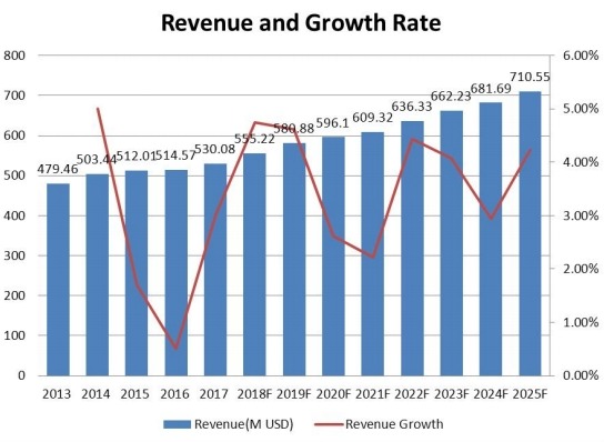西部防震橡膠支架收入(百萬美元)及增長率(2013-2025) 西部防震橡膠支架收入(百萬美元)及增長率(2013-2025)