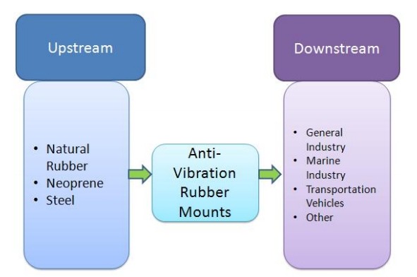防震橡膠支座產(chǎn)業(yè)鏈分析 防震橡膠支座產(chǎn)業(yè)鏈分析