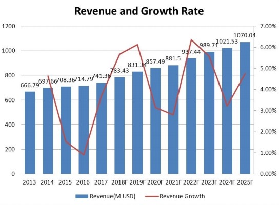 東南部防振橡膠支架收入(百萬美元)和增長率(2013-2025) 東南部防振橡膠支架收入(百萬美元)和增長率(2013-2025)