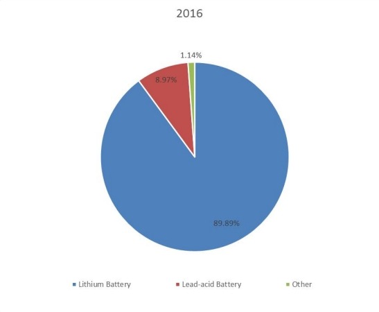 2016年按類型劃分的中國電池生產(chǎn)市場份額 2016年按類型劃分的中國電池生產(chǎn)市場份額