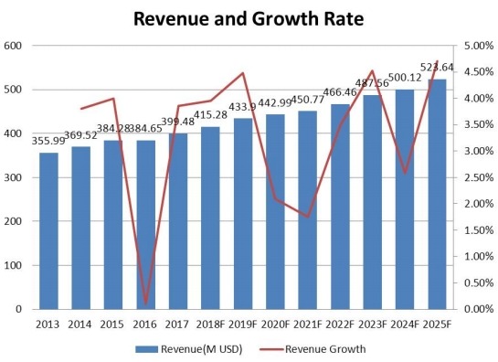 中大西洋防振橡膠支架收入(百萬美元)和增長率(2013-2025) 中大西洋防振橡膠支架收入(百萬美元)和增長率(2013-2025)