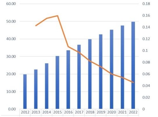 全球免稅零售市場規(guī)模和增長率(2012-2022) 全球免稅零售市場規(guī)模和增長率(2012-2022)