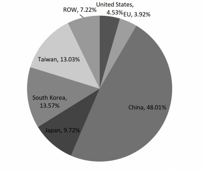 2017年按地區(qū)劃分的全球印刷電路板產(chǎn)量市場份額(%) 2017年按地區(qū)劃分的全球印刷電路板產(chǎn)量市場份額(%)