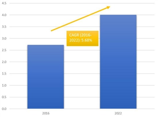 柬埔寨煙草免稅零售市場的市場規(guī)模和CGAR(2016-2022) 柬埔寨煙草免稅零售市場的市場規(guī)模和CGAR(2016-2022)