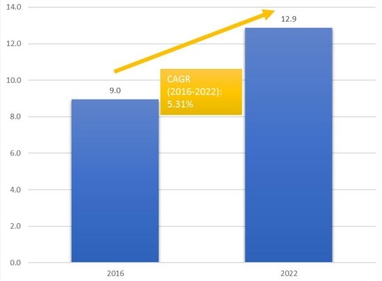 柬埔寨時尚配飾和硬質(zhì)奢侈品免稅零售市場的市場規(guī)模和CGAR(2016-2022) 柬埔寨時尚配飾和硬質(zhì)奢侈品免稅零售市場的市場規(guī)模和CGAR(2016-2022)