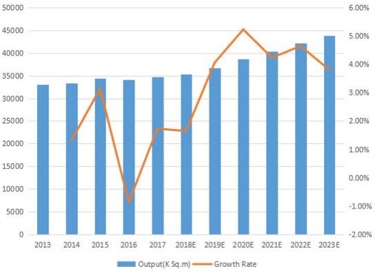 韓國(guó)印刷電路板產(chǎn)量(K平方米)和增長(zhǎng)率(2013-2023) 韓國(guó)印刷電路板產(chǎn)量(K平方米)和增長(zhǎng)率(2013-2023)