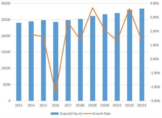 日本印刷電路板產(chǎn)量(K平方米)和增長(zhǎng)率(2013-2023) 日本印刷電路板產(chǎn)量(K平方米)和增長(zhǎng)率(2013-2023)