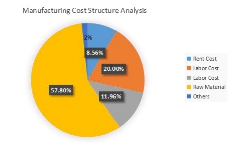 印刷電路板的制造成本結(jié)構(gòu)（百分比）