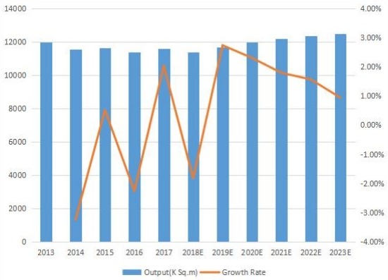 美國(guó)印刷電路板產(chǎn)量(K平方米)和增長(zhǎng)率(2013-2023) 美國(guó)印刷電路板產(chǎn)量(K平方米)和增長(zhǎng)率(2013-2023)