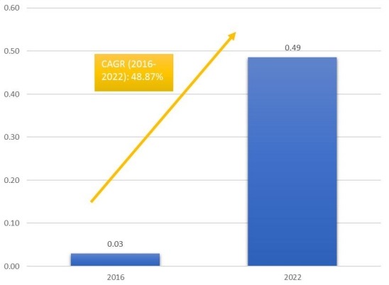 柬埔寨海港免稅零售的市場規(guī)模和CGAR(2016-2022) 柬埔寨海港免稅零售的市場規(guī)模和CGAR(2016-2022)