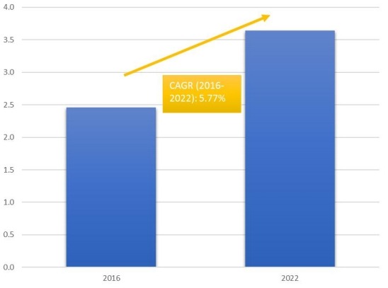 柬埔寨糖果和食品免稅零售市場的市場規(guī)模和CGAR(2016-2022) 柬埔寨糖果和食品免稅零售市場的市場規(guī)模和CGAR(2016-2022)