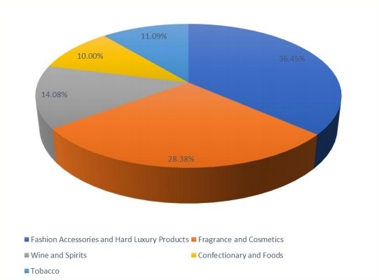 2016年柬埔寨免稅零售收入市場份額(%)(按產品) 2016年柬埔寨免稅零售收入市場份額(%)(按產品)