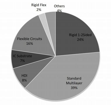 2017年按類型劃分的全球印刷電路板產(chǎn)量市場份額(%) 2017年按類型劃分的全球印刷電路板產(chǎn)量市場份額(%)