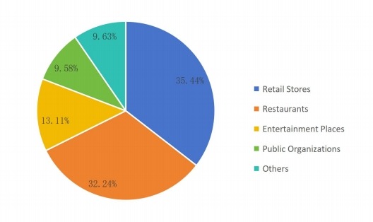 2016年按應(yīng)用劃分的背景音樂消費(fèi)市場(chǎng)份額