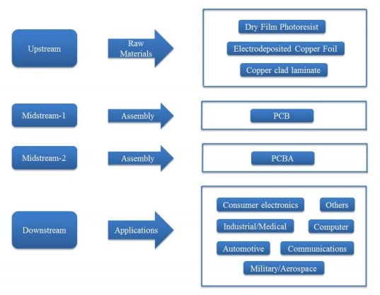 印刷電路板產(chǎn)業(yè)鏈分析 印刷電路板產(chǎn)業(yè)鏈分析