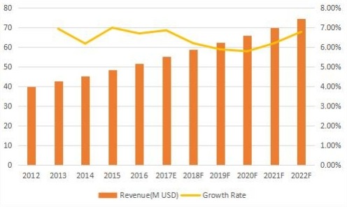 英國背景音樂收入（百萬美元）和增長率（2012-2022）