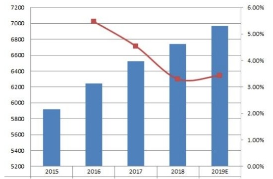 歐洲近視和老視治療收入（百萬美元）增長率