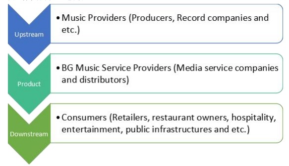 背景音樂產(chǎn)業(yè)鏈分析 背景音樂產(chǎn)業(yè)鏈分析
