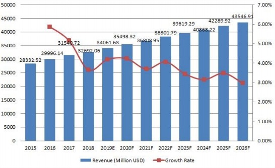2015-2026年全球近視和老視治療收入(百萬美元)現(xiàn)狀與展望 2015-2026年全球近視和老視治療收入(百萬美元)現(xiàn)狀與展望