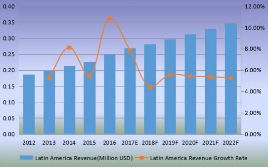 拉丁美洲稻殼灰收入（百萬美元）和增長率（2012-2022）